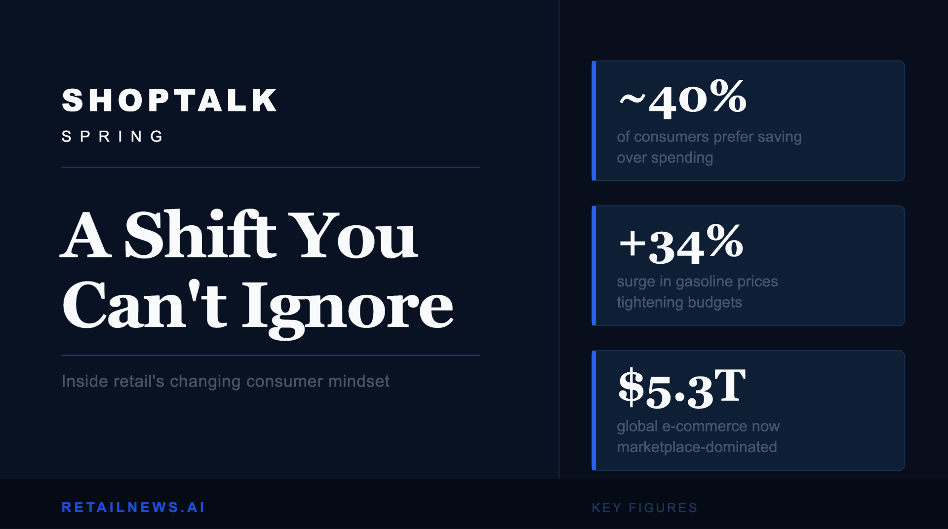 Shoptalk Spring 2026 - A Shift You Can't Ignore: Key consumer figures including ~40% saving preference, +34% gasoline price surge, and $5.3T global e-commerce